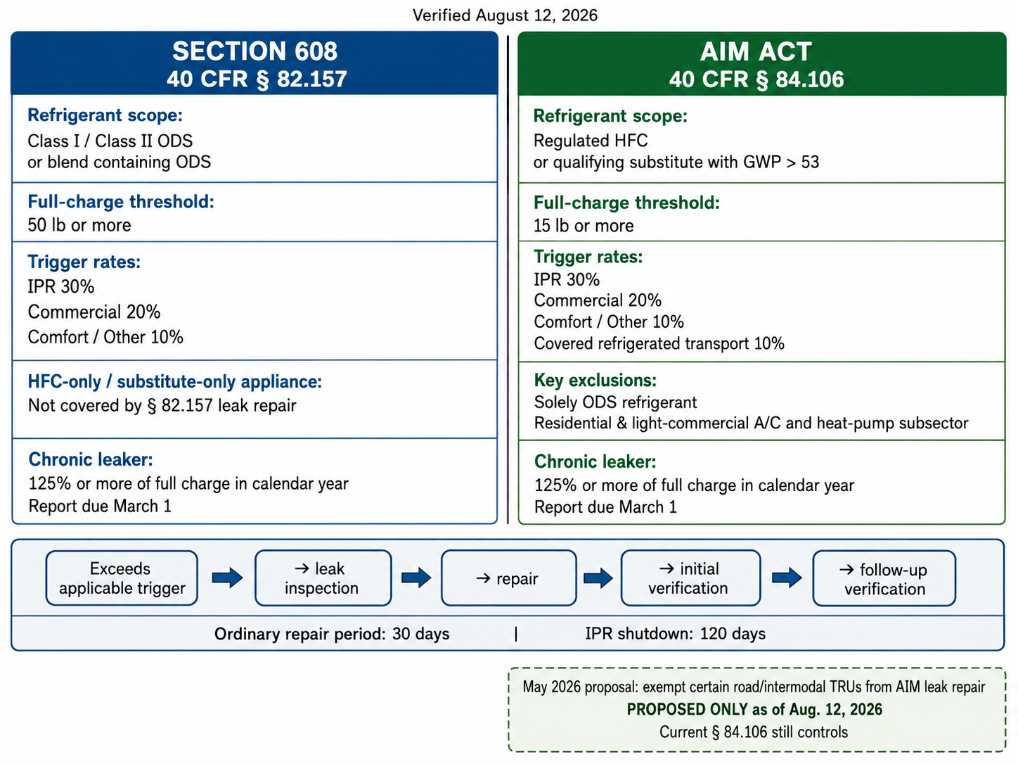 Comparison of current Clean Air Act Section 608 ozone-depleting-refrigerant leak repair rules and current AIM Act HFC and substitute refrigerant leak repair rules showing different refrigerant scopes charge thresholds exclusions and shared trigger-rate categories